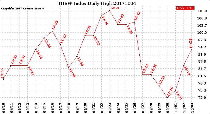 Milwaukee Weather THSW Index<br>Daily High