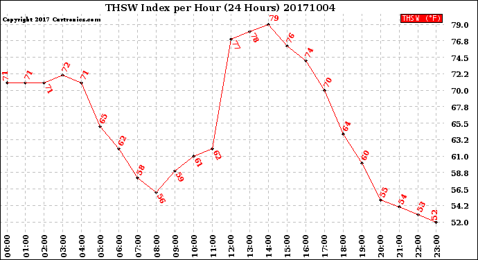 Milwaukee Weather THSW Index<br>per Hour<br>(24 Hours)