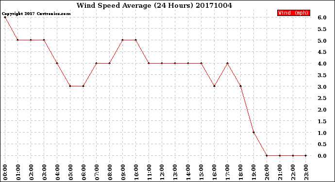 Milwaukee Weather Wind Speed<br>Average<br>(24 Hours)