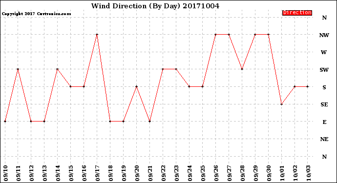 Milwaukee Weather Wind Direction<br>(By Day)