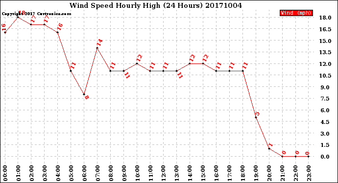 Milwaukee Weather Wind Speed<br>Hourly High<br>(24 Hours)