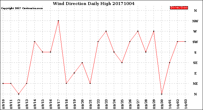 Milwaukee Weather Wind Direction<br>Daily High