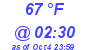 Milwaukee Weather Dewpoint High High Today