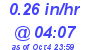 Milwaukee Weather Rain Rate Today