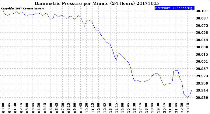 Milwaukee Weather Barometric Pressure<br>per Minute<br>(24 Hours)