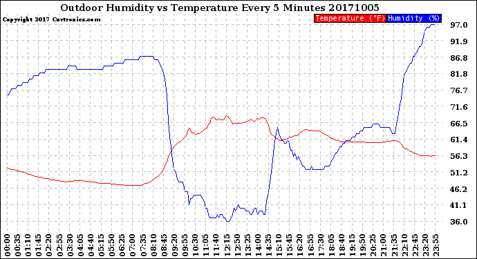 Milwaukee Weather Outdoor Humidity<br>vs Temperature<br>Every 5 Minutes