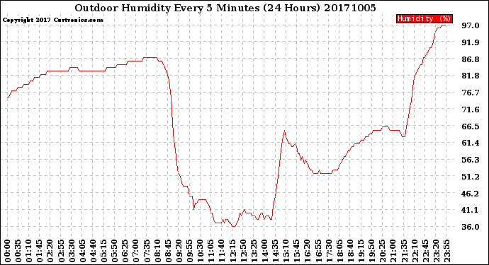 Milwaukee Weather Outdoor Humidity<br>Every 5 Minutes<br>(24 Hours)