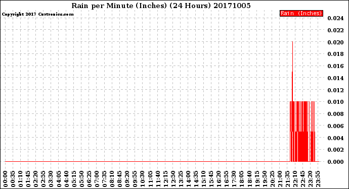 Milwaukee Weather Rain<br>per Minute<br>(Inches)<br>(24 Hours)