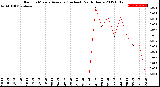 Milwaukee Weather Rain<br>15 Minute Average<br>(Inches)<br>Past 6 Hours