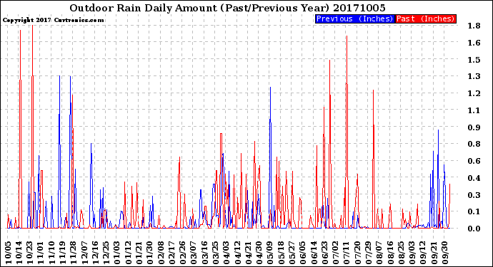 Milwaukee Weather Outdoor Rain<br>Daily Amount<br>(Past/Previous Year)