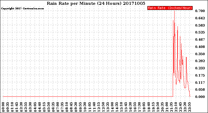 Milwaukee Weather Rain Rate<br>per Minute<br>(24 Hours)