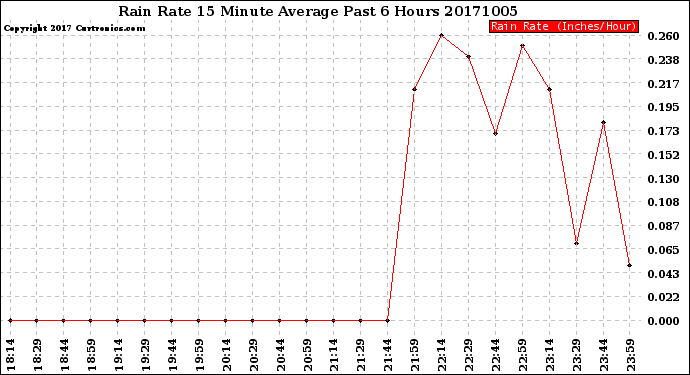 Milwaukee Weather Rain Rate<br>15 Minute Average<br>Past 6 Hours