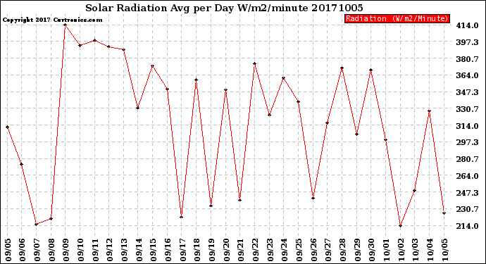 Milwaukee Weather Solar Radiation<br>Avg per Day W/m2/minute