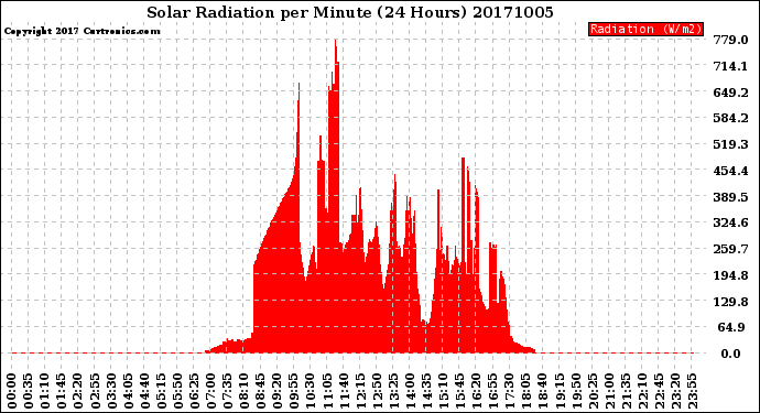 Milwaukee Weather Solar Radiation<br>per Minute<br>(24 Hours)