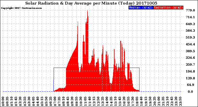 Milwaukee Weather Solar Radiation<br>& Day Average<br>per Minute<br>(Today)