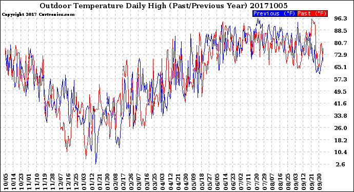 Milwaukee Weather Outdoor Temperature<br>Daily High<br>(Past/Previous Year)