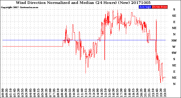 Milwaukee Weather Wind Direction<br>Normalized and Median<br>(24 Hours) (New)