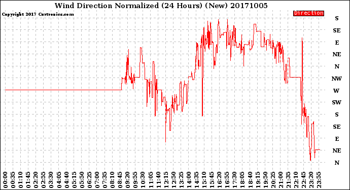 Milwaukee Weather Wind Direction<br>Normalized<br>(24 Hours) (New)