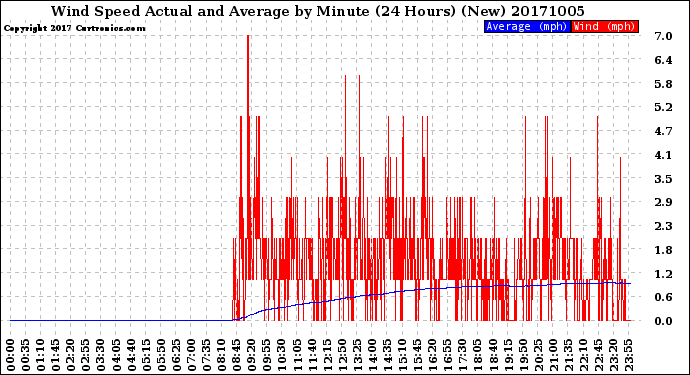 Milwaukee Weather Wind Speed<br>Actual and Average<br>by Minute<br>(24 Hours) (New)
