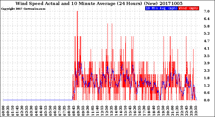 Milwaukee Weather Wind Speed<br>Actual and 10 Minute<br>Average<br>(24 Hours) (New)