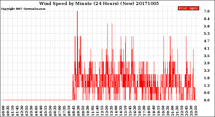 Milwaukee Weather Wind Speed<br>by Minute<br>(24 Hours) (New)