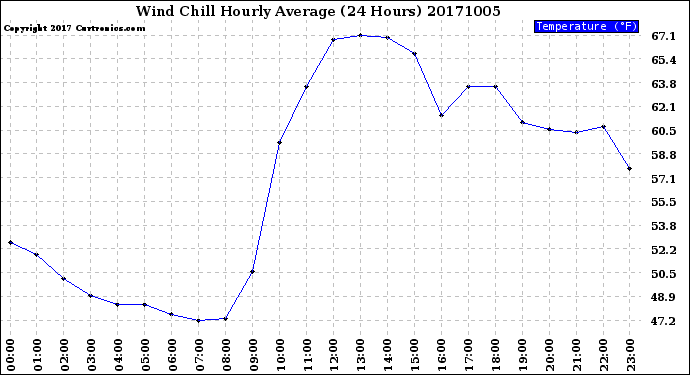 Milwaukee Weather Wind Chill<br>Hourly Average<br>(24 Hours)