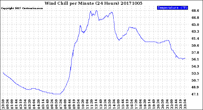 Milwaukee Weather Wind Chill<br>per Minute<br>(24 Hours)