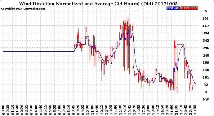 Milwaukee Weather Wind Direction<br>Normalized and Average<br>(24 Hours) (Old)