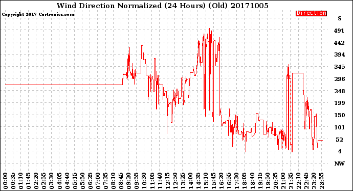 Milwaukee Weather Wind Direction<br>Normalized<br>(24 Hours) (Old)