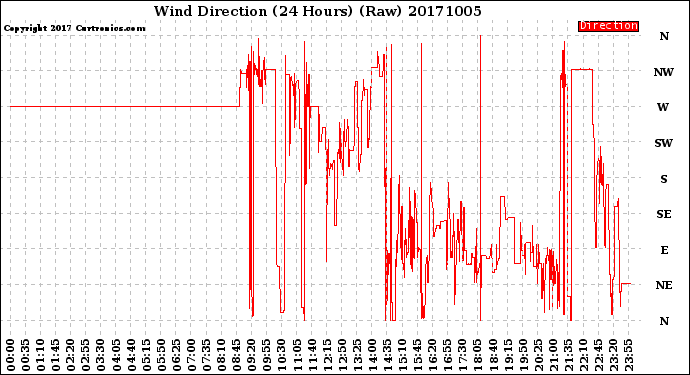 Milwaukee Weather Wind Direction<br>(24 Hours) (Raw)