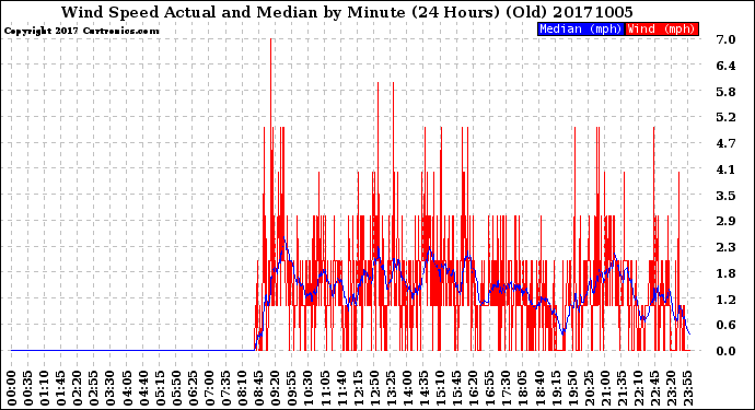Milwaukee Weather Wind Speed<br>Actual and Median<br>by Minute<br>(24 Hours) (Old)