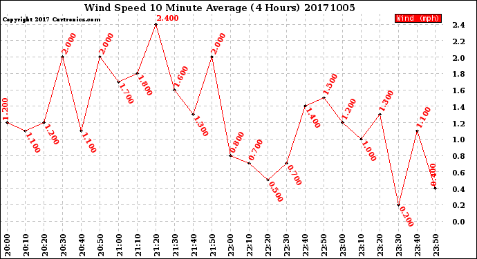Milwaukee Weather Wind Speed<br>10 Minute Average<br>(4 Hours)