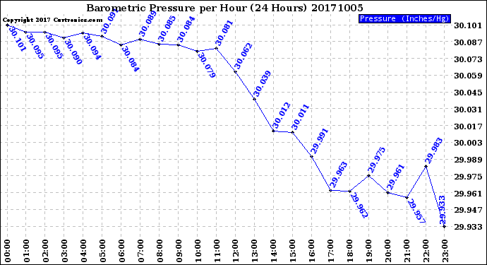 Milwaukee Weather Barometric Pressure<br>per Hour<br>(24 Hours)