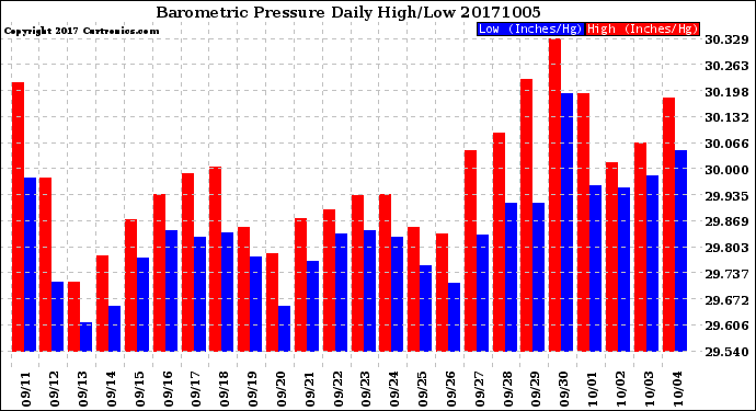 Milwaukee Weather Barometric Pressure<br>Daily High/Low
