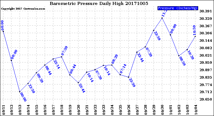 Milwaukee Weather Barometric Pressure<br>Daily High