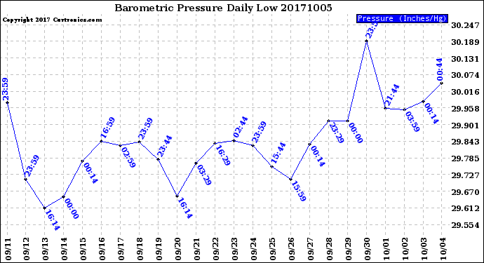 Milwaukee Weather Barometric Pressure<br>Daily Low