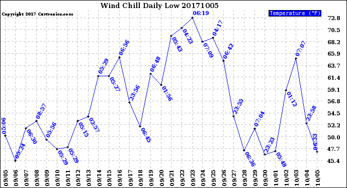 Milwaukee Weather Wind Chill<br>Daily Low