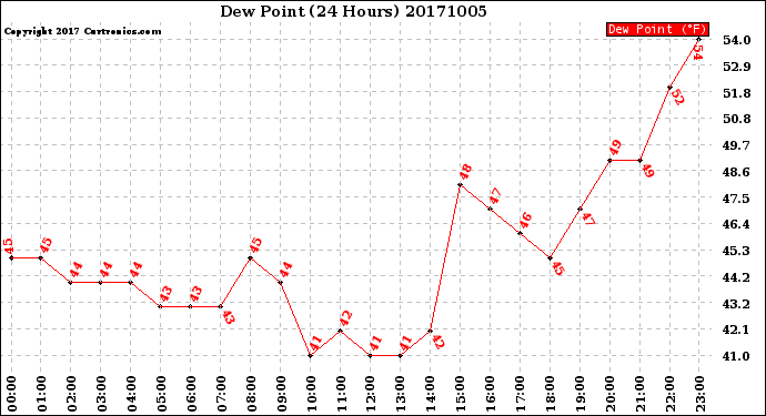 Milwaukee Weather Dew Point<br>(24 Hours)