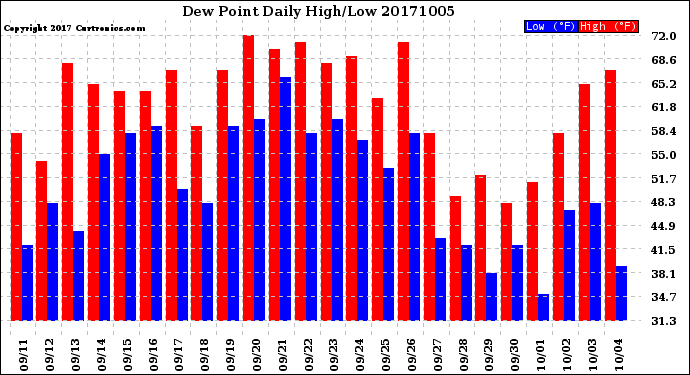 Milwaukee Weather Dew Point<br>Daily High/Low