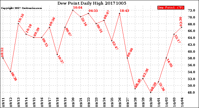 Milwaukee Weather Dew Point<br>Daily High