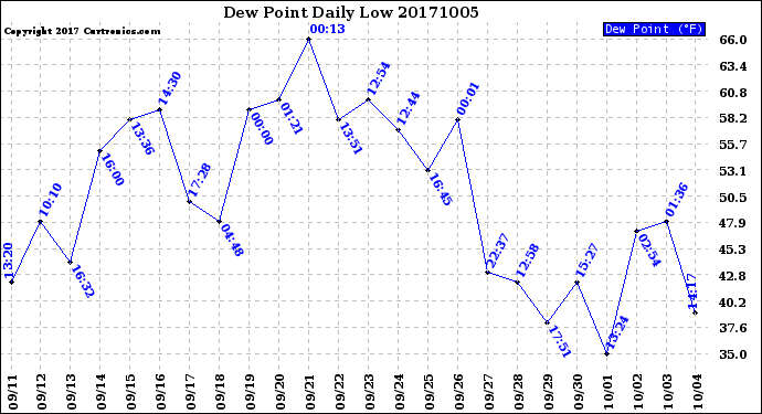 Milwaukee Weather Dew Point<br>Daily Low