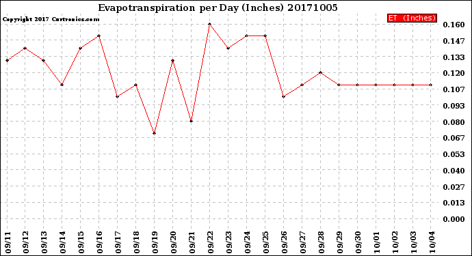 Milwaukee Weather Evapotranspiration<br>per Day (Inches)