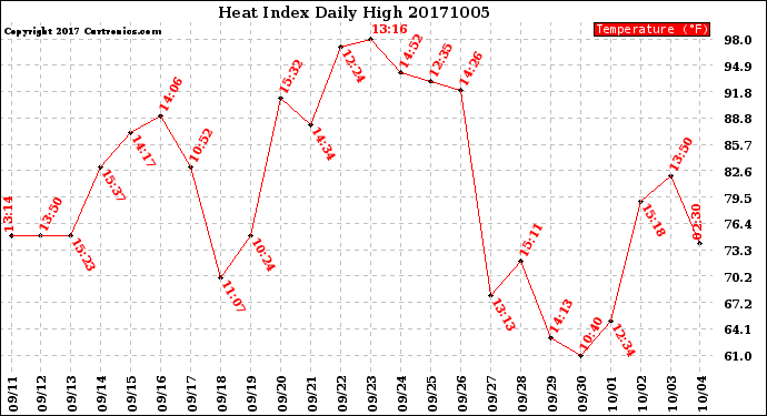 Milwaukee Weather Heat Index<br>Daily High