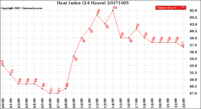 Milwaukee Weather Heat Index<br>(24 Hours)