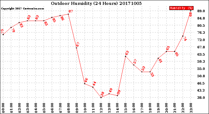 Milwaukee Weather Outdoor Humidity<br>(24 Hours)