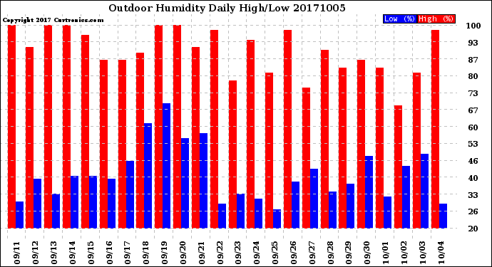 Milwaukee Weather Outdoor Humidity<br>Daily High/Low