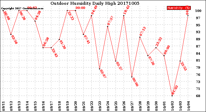 Milwaukee Weather Outdoor Humidity<br>Daily High
