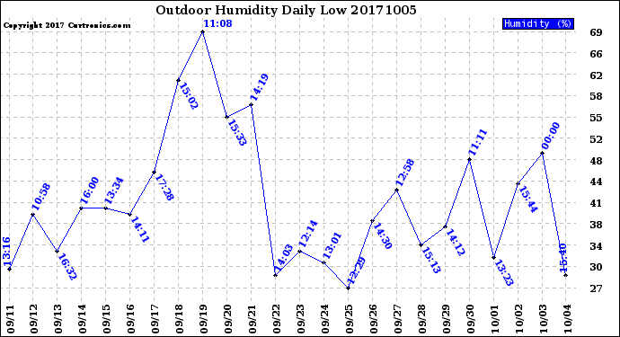 Milwaukee Weather Outdoor Humidity<br>Daily Low