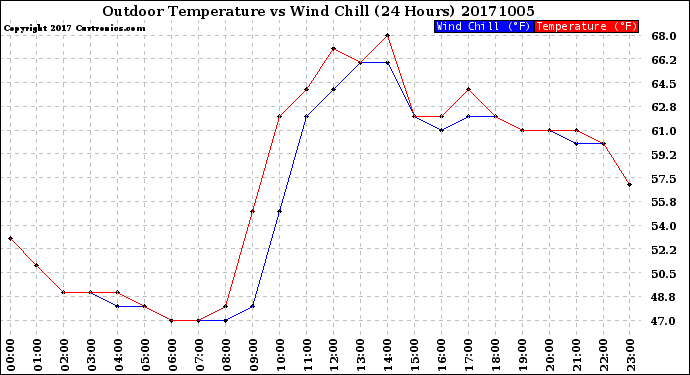 Milwaukee Weather Outdoor Temperature<br>vs Wind Chill<br>(24 Hours)