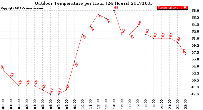 Milwaukee Weather Outdoor Temperature<br>per Hour<br>(24 Hours)